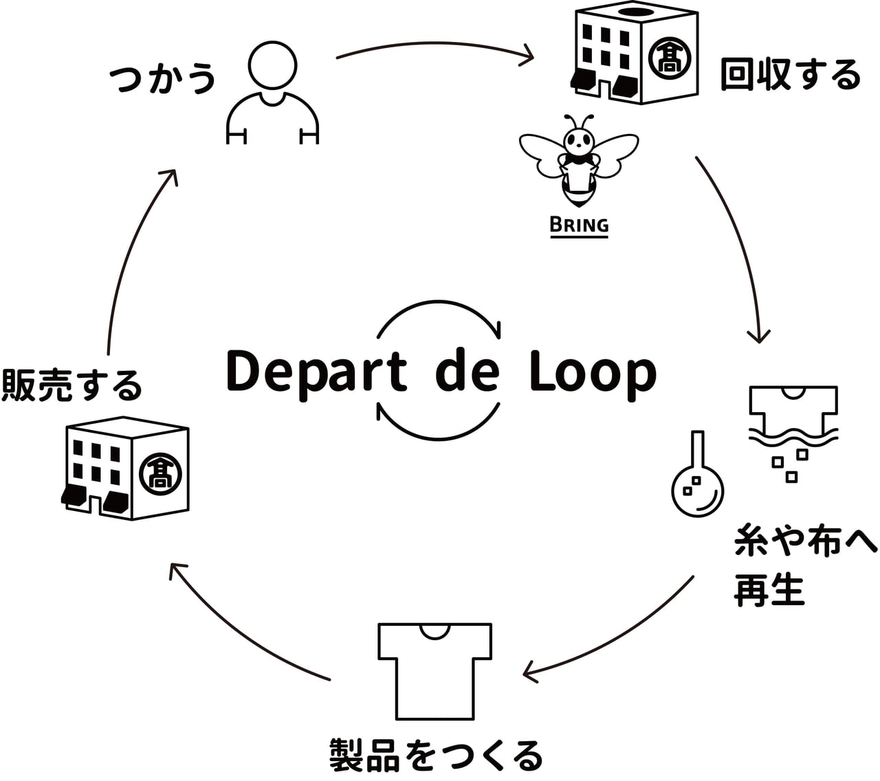 衣料品回収